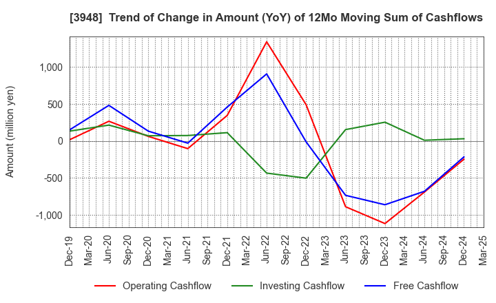3948 HIKARI BUSINESS FORM CO., LTD.: Trend of Change in Amount (YoY) of 12Mo Moving Sum of Cashflows