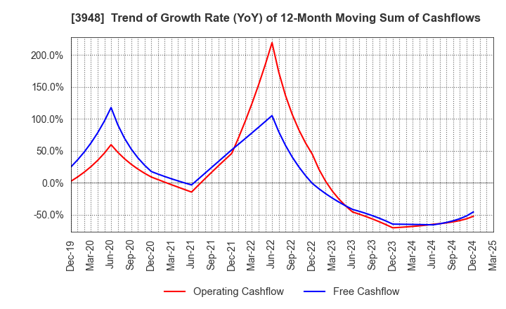 3948 HIKARI BUSINESS FORM CO., LTD.: Trend of Growth Rate (YoY) of 12-Month Moving Sum of Cashflows