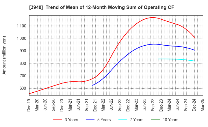 3948 HIKARI BUSINESS FORM CO., LTD.: Trend of Mean of 12-Month Moving Sum of Operating CF