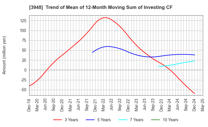 3948 HIKARI BUSINESS FORM CO., LTD.: Trend of Mean of 12-Month Moving Sum of Investing CF