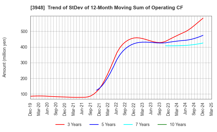 3948 HIKARI BUSINESS FORM CO., LTD.: Trend of StDev of 12-Month Moving Sum of Operating CF