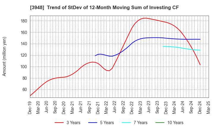 3948 HIKARI BUSINESS FORM CO., LTD.: Trend of StDev of 12-Month Moving Sum of Investing CF