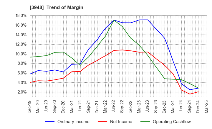 3948 HIKARI BUSINESS FORM CO., LTD.: Trend of Margin