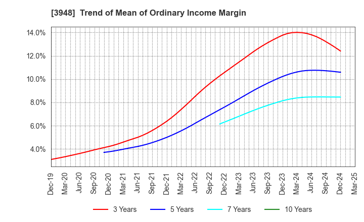 3948 HIKARI BUSINESS FORM CO., LTD.: Trend of Mean of Ordinary Income Margin