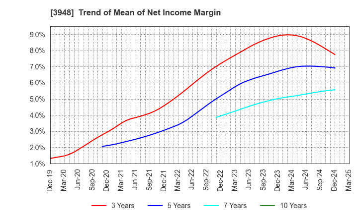 3948 HIKARI BUSINESS FORM CO., LTD.: Trend of Mean of Net Income Margin