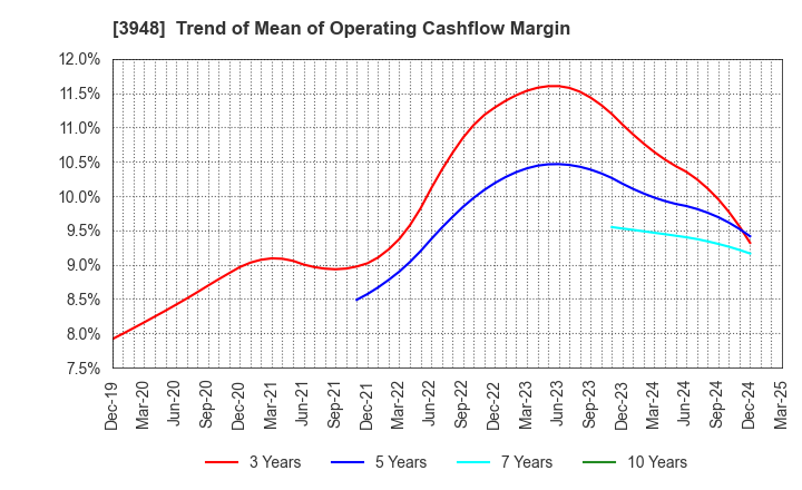 3948 HIKARI BUSINESS FORM CO., LTD.: Trend of Mean of Operating Cashflow Margin