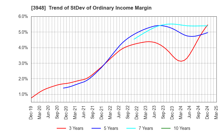 3948 HIKARI BUSINESS FORM CO., LTD.: Trend of StDev of Ordinary Income Margin