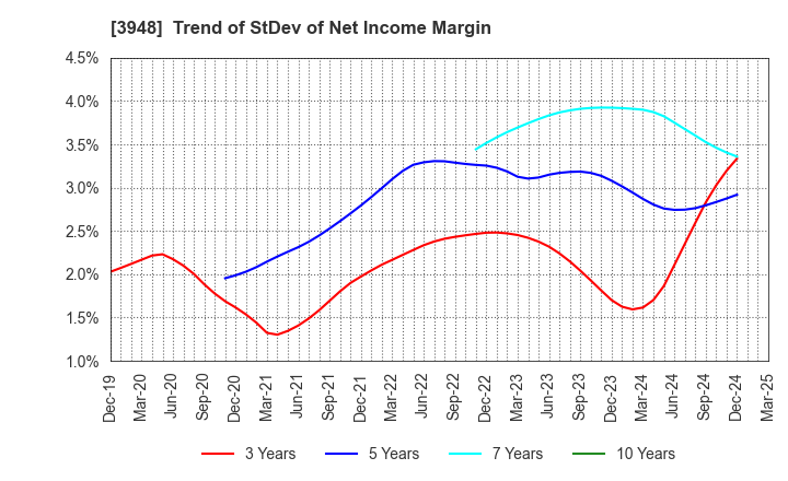 3948 HIKARI BUSINESS FORM CO., LTD.: Trend of StDev of Net Income Margin