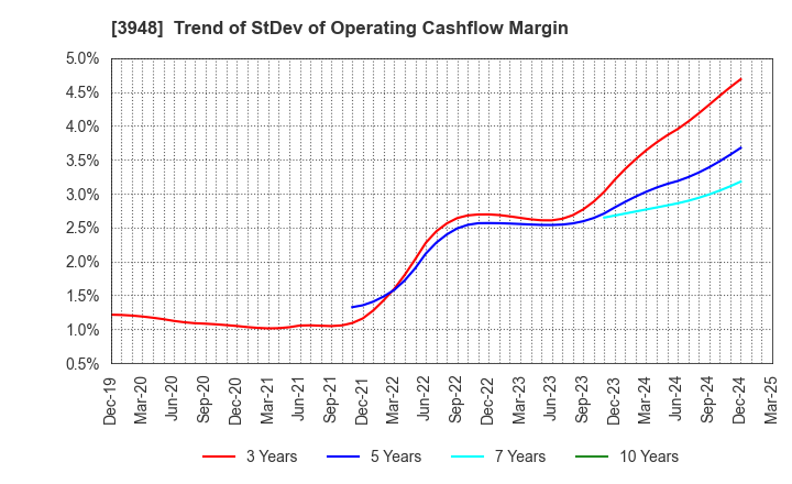 3948 HIKARI BUSINESS FORM CO., LTD.: Trend of StDev of Operating Cashflow Margin