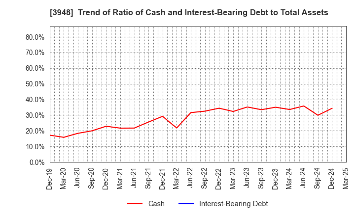3948 HIKARI BUSINESS FORM CO., LTD.: Trend of Ratio of Cash and Interest-Bearing Debt to Total Assets