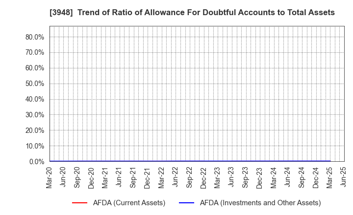 3948 HIKARI BUSINESS FORM CO., LTD.: Trend of Ratio of Allowance For Doubtful Accounts to Total Assets