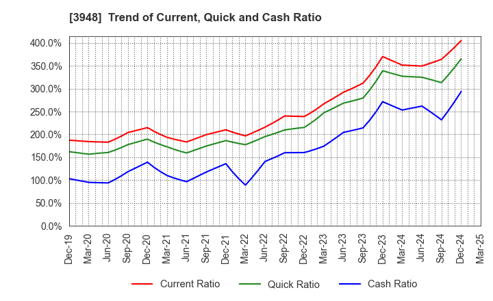 3948 HIKARI BUSINESS FORM CO., LTD.: Trend of Current, Quick and Cash Ratio