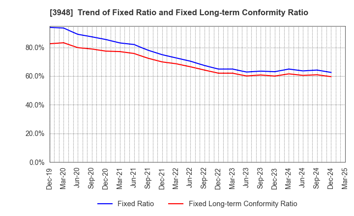 3948 HIKARI BUSINESS FORM CO., LTD.: Trend of Fixed Ratio and Fixed Long-term Conformity Ratio