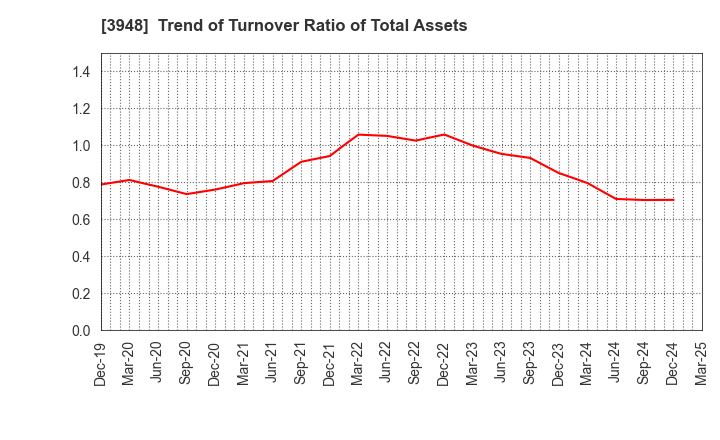 3948 HIKARI BUSINESS FORM CO., LTD.: Trend of Turnover Ratio of Total Assets