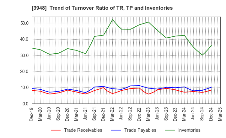 3948 HIKARI BUSINESS FORM CO., LTD.: Trend of Turnover Ratio of TR, TP and Inventories