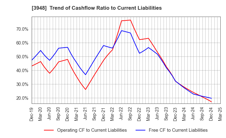 3948 HIKARI BUSINESS FORM CO., LTD.: Trend of Cashflow Ratio to Current Liabilities