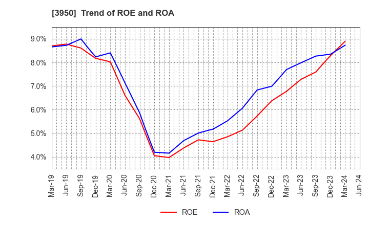 3950 THE PACK CORPORATION: Trend of ROE and ROA