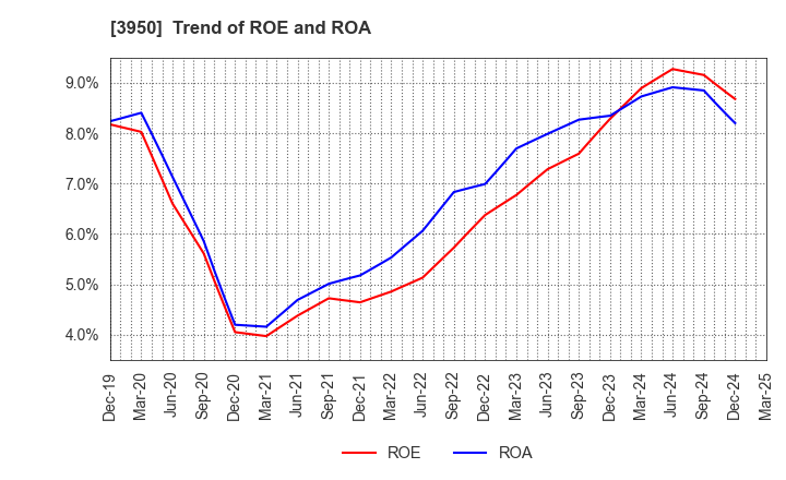 3950 THE PACK CORPORATION: Trend of ROE and ROA