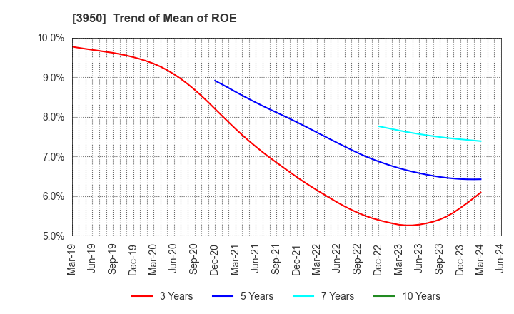 3950 THE PACK CORPORATION: Trend of Mean of ROE