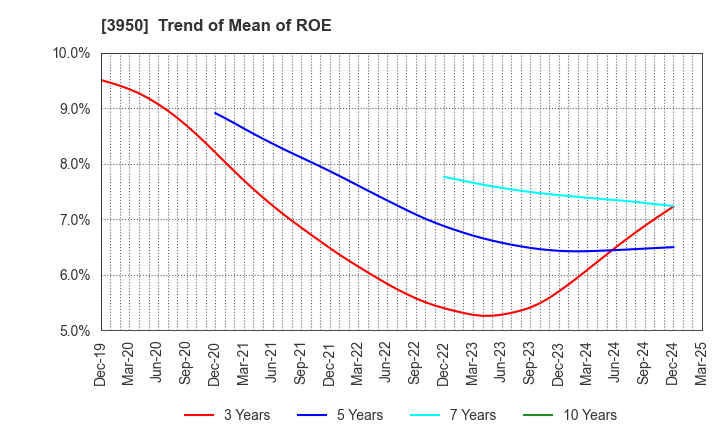 3950 THE PACK CORPORATION: Trend of Mean of ROE