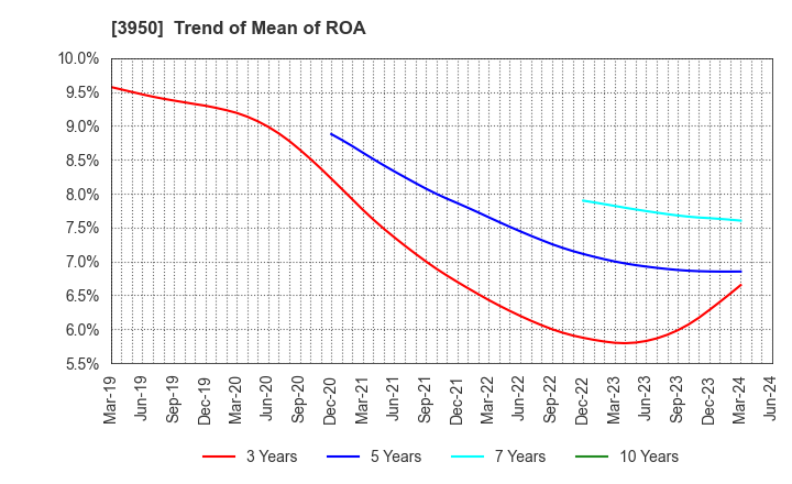3950 THE PACK CORPORATION: Trend of Mean of ROA