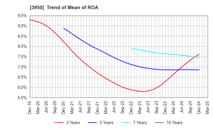 3950 THE PACK CORPORATION: Trend of Mean of ROA