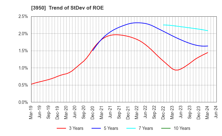 3950 THE PACK CORPORATION: Trend of StDev of ROE