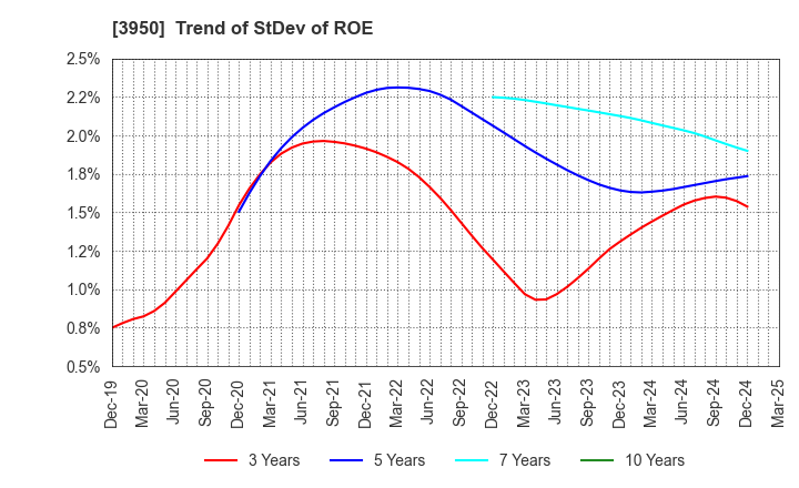 3950 THE PACK CORPORATION: Trend of StDev of ROE