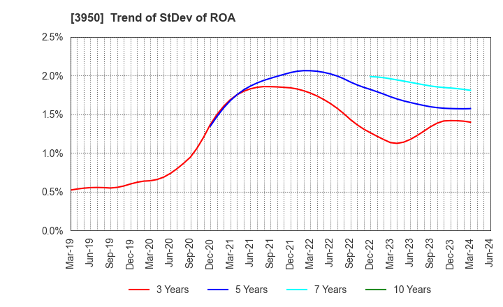 3950 THE PACK CORPORATION: Trend of StDev of ROA