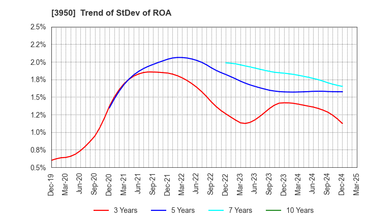 3950 THE PACK CORPORATION: Trend of StDev of ROA