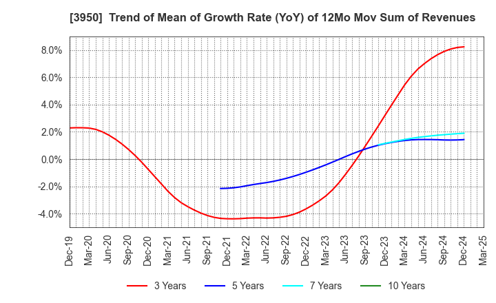 3950 THE PACK CORPORATION: Trend of Mean of Growth Rate (YoY) of 12Mo Mov Sum of Revenues