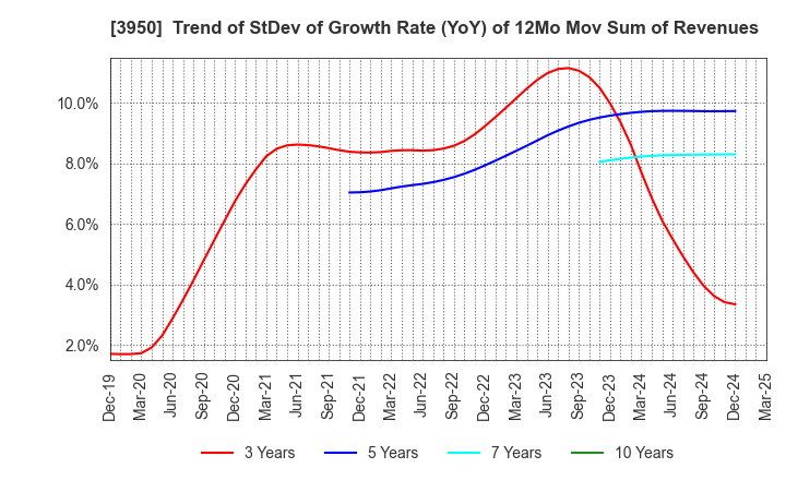 3950 THE PACK CORPORATION: Trend of StDev of Growth Rate (YoY) of 12Mo Mov Sum of Revenues
