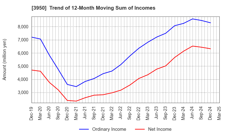 3950 THE PACK CORPORATION: Trend of 12-Month Moving Sum of Incomes