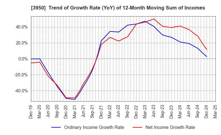 3950 THE PACK CORPORATION: Trend of Growth Rate (YoY) of 12-Month Moving Sum of Incomes
