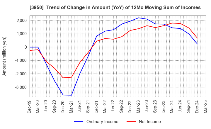 3950 THE PACK CORPORATION: Trend of Change in Amount (YoY) of 12Mo Moving Sum of Incomes