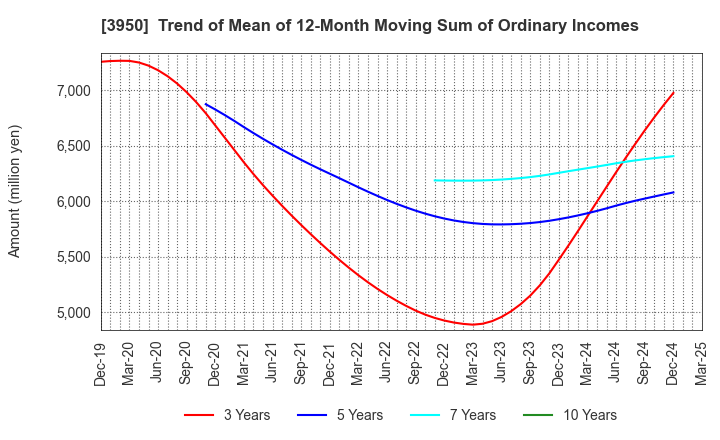 3950 THE PACK CORPORATION: Trend of Mean of 12-Month Moving Sum of Ordinary Incomes
