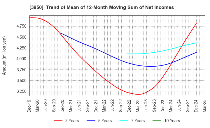 3950 THE PACK CORPORATION: Trend of Mean of 12-Month Moving Sum of Net Incomes