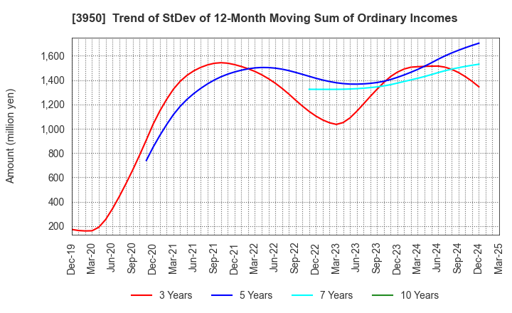 3950 THE PACK CORPORATION: Trend of StDev of 12-Month Moving Sum of Ordinary Incomes