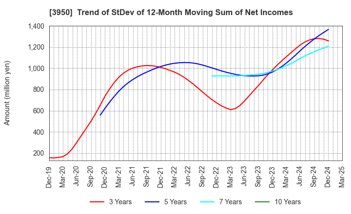 3950 THE PACK CORPORATION: Trend of StDev of 12-Month Moving Sum of Net Incomes