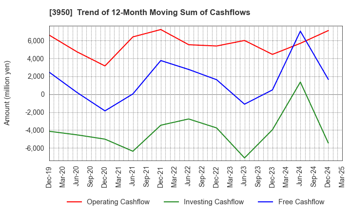 3950 THE PACK CORPORATION: Trend of 12-Month Moving Sum of Cashflows