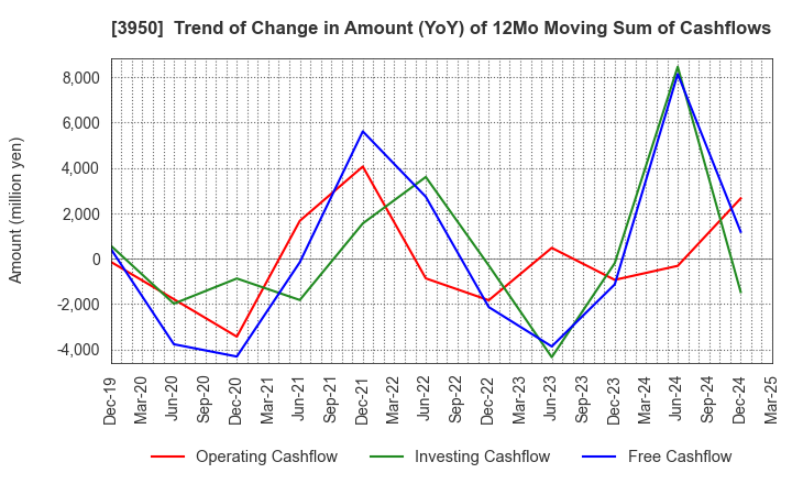 3950 THE PACK CORPORATION: Trend of Change in Amount (YoY) of 12Mo Moving Sum of Cashflows