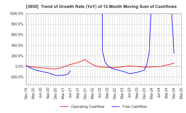 3950 THE PACK CORPORATION: Trend of Growth Rate (YoY) of 12-Month Moving Sum of Cashflows