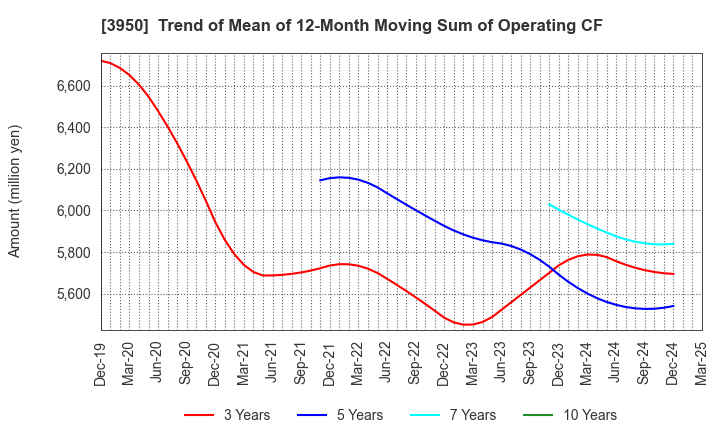 3950 THE PACK CORPORATION: Trend of Mean of 12-Month Moving Sum of Operating CF