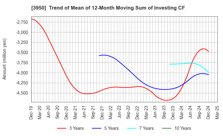 3950 THE PACK CORPORATION: Trend of Mean of 12-Month Moving Sum of Investing CF