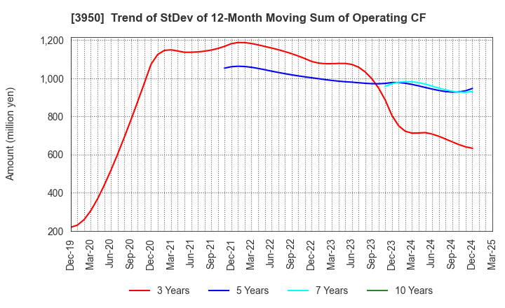 3950 THE PACK CORPORATION: Trend of StDev of 12-Month Moving Sum of Operating CF