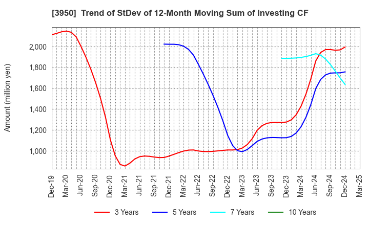 3950 THE PACK CORPORATION: Trend of StDev of 12-Month Moving Sum of Investing CF