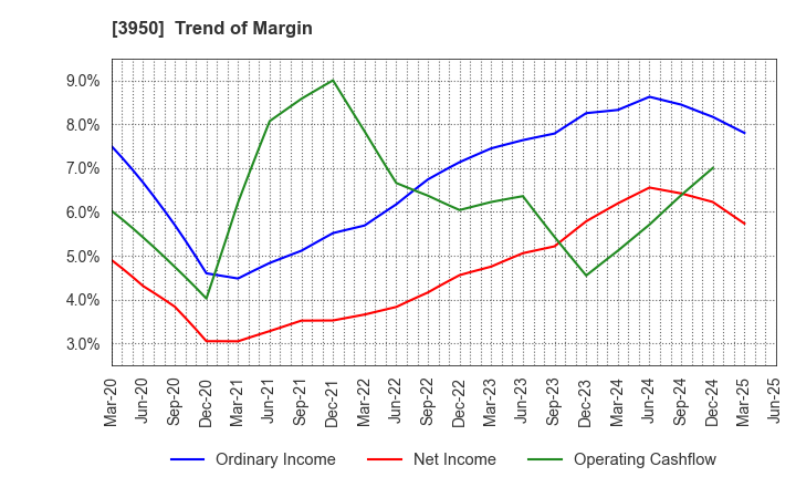 3950 THE PACK CORPORATION: Trend of Margin