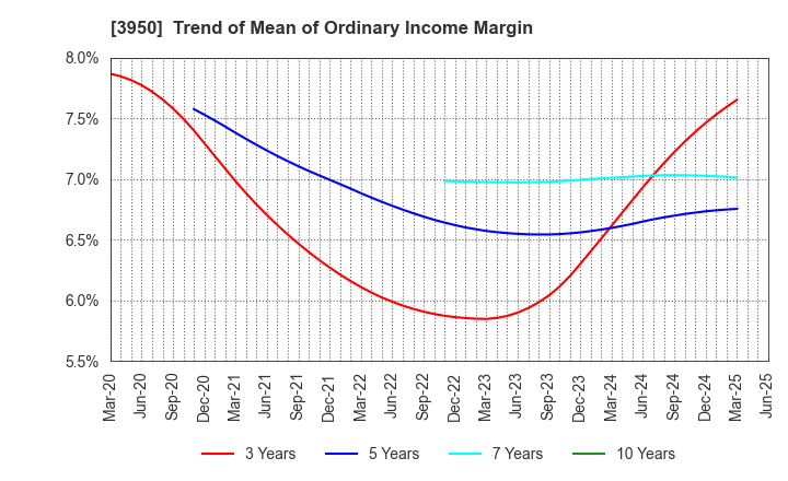 3950 THE PACK CORPORATION: Trend of Mean of Ordinary Income Margin