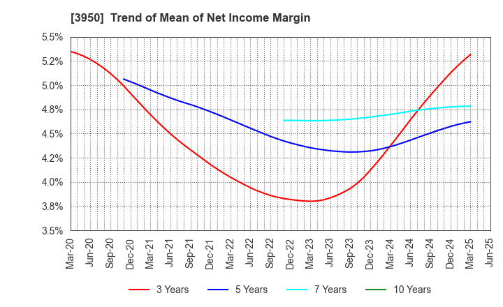 3950 THE PACK CORPORATION: Trend of Mean of Net Income Margin