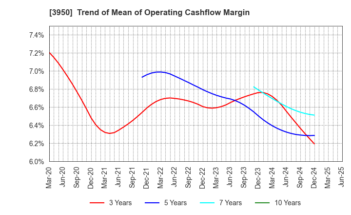 3950 THE PACK CORPORATION: Trend of Mean of Operating Cashflow Margin
